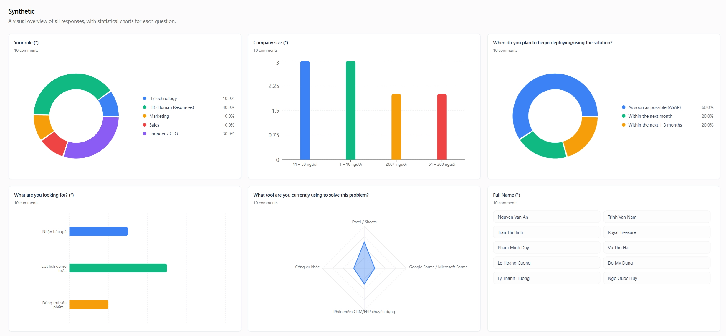 Submitify smart report dashboard showing Google Forms data as visual charts