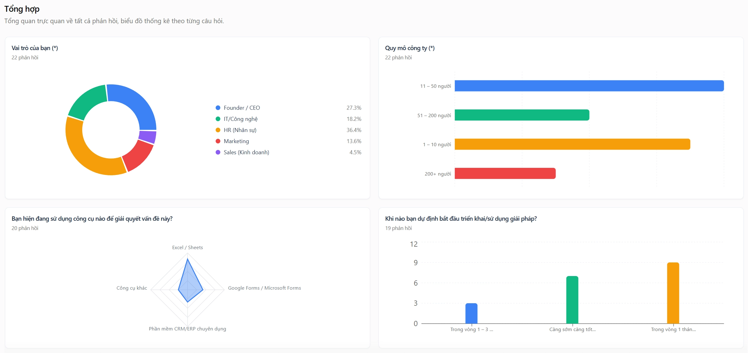 Dashboard báo cáo thông minh của Submitify hiển thị dữ liệu Google Form dưới dạng biểu đồ trực quan