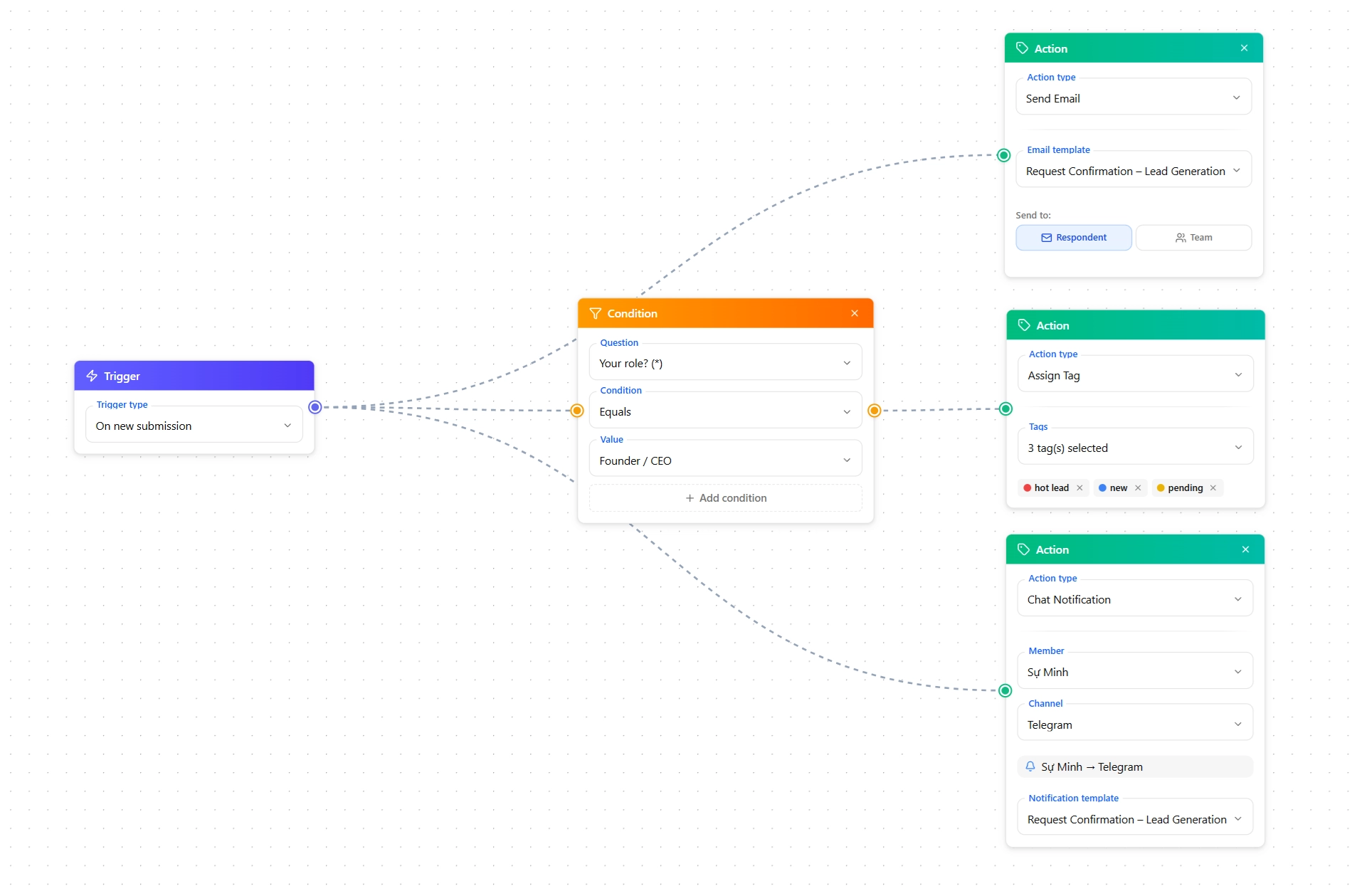 Workflow automation interface with a trigger, condition, and email, Zalo, and Telegram actions