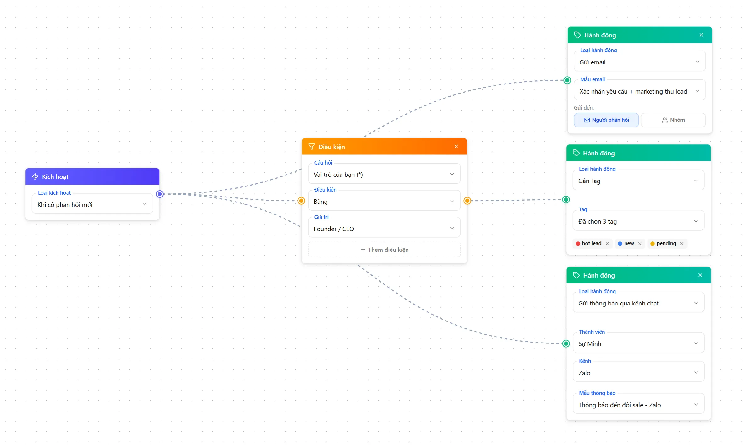 Biến lượt điền form thành phễu marketing tự động - Submitify